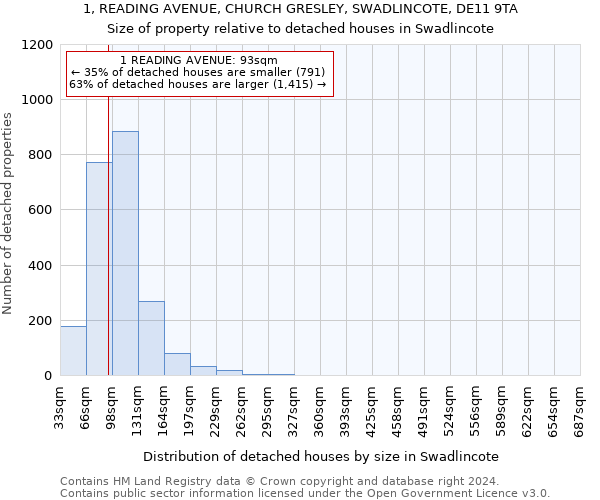 1, READING AVENUE, CHURCH GRESLEY, SWADLINCOTE, DE11 9TA: Size of property relative to detached houses in Swadlincote