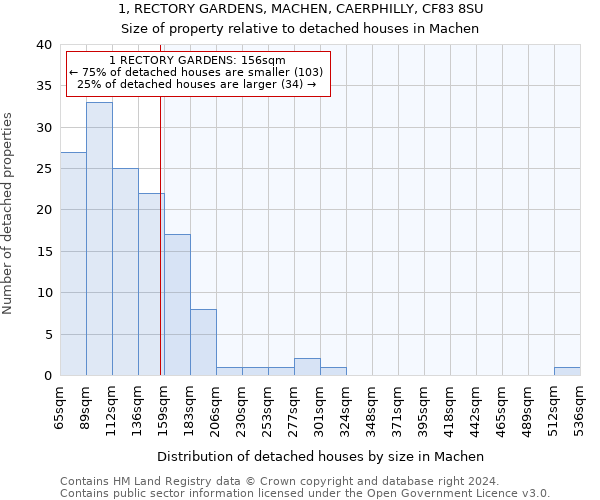 1, RECTORY GARDENS, MACHEN, CAERPHILLY, CF83 8SU: Size of property relative to detached houses in Machen