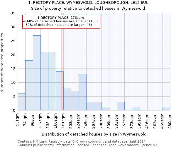 1, RECTORY PLACE, WYMESWOLD, LOUGHBOROUGH, LE12 6UL: Size of property relative to detached houses in Wymeswold