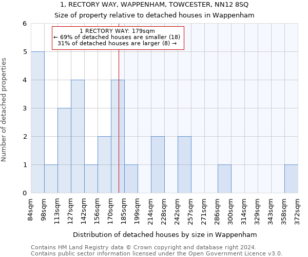1, RECTORY WAY, WAPPENHAM, TOWCESTER, NN12 8SQ: Size of property relative to detached houses in Wappenham