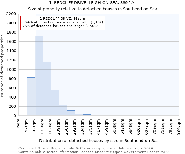 1, REDCLIFF DRIVE, LEIGH-ON-SEA, SS9 1AY: Size of property relative to detached houses in Southend-on-Sea