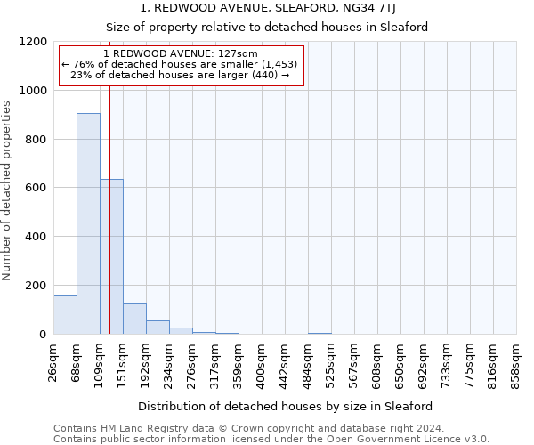 1, REDWOOD AVENUE, SLEAFORD, NG34 7TJ: Size of property relative to detached houses in Sleaford