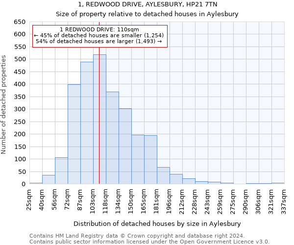 1, REDWOOD DRIVE, AYLESBURY, HP21 7TN: Size of property relative to detached houses in Aylesbury