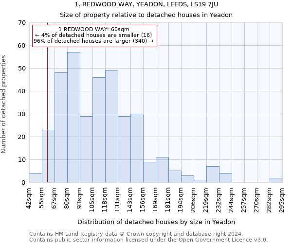 1, REDWOOD WAY, YEADON, LEEDS, LS19 7JU: Size of property relative to detached houses in Yeadon