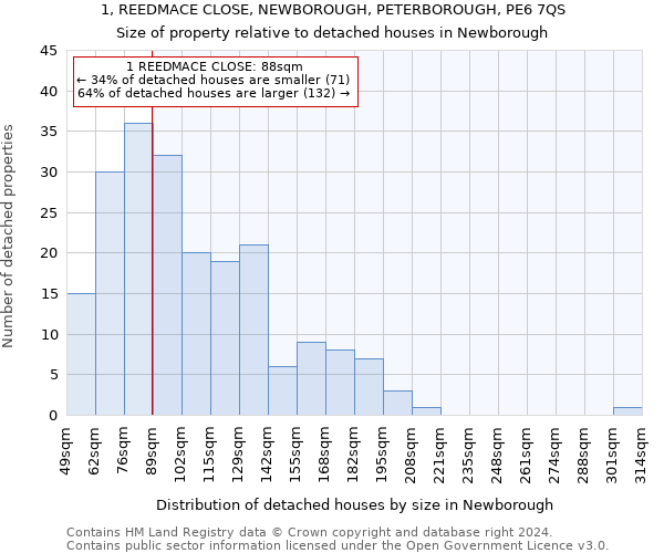 1, REEDMACE CLOSE, NEWBOROUGH, PETERBOROUGH, PE6 7QS: Size of property relative to detached houses in Newborough