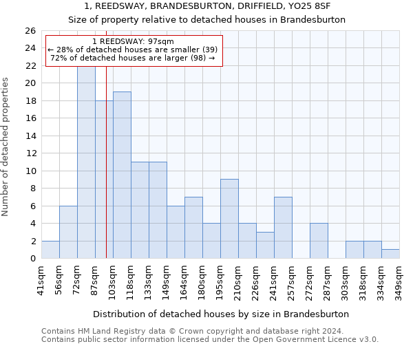 1, REEDSWAY, BRANDESBURTON, DRIFFIELD, YO25 8SF: Size of property relative to detached houses in Brandesburton