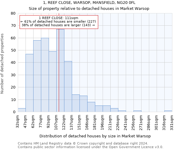 1, REEF CLOSE, WARSOP, MANSFIELD, NG20 0FL: Size of property relative to detached houses in Market Warsop