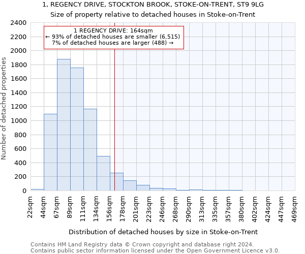 1, REGENCY DRIVE, STOCKTON BROOK, STOKE-ON-TRENT, ST9 9LG: Size of property relative to detached houses in Stoke-on-Trent