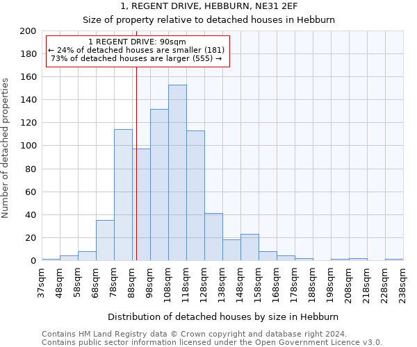 1, REGENT DRIVE, HEBBURN, NE31 2EF: Size of property relative to detached houses in Hebburn