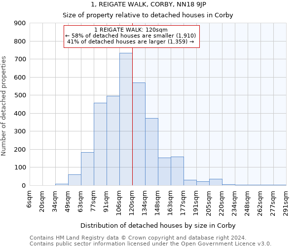 1, REIGATE WALK, CORBY, NN18 9JP: Size of property relative to detached houses in Corby