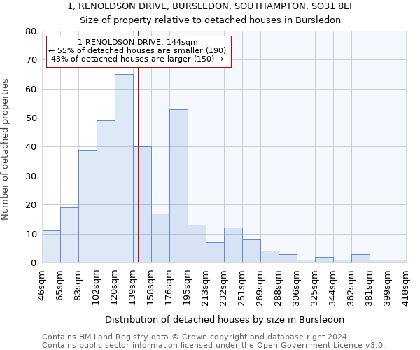1, RENOLDSON DRIVE, BURSLEDON, SOUTHAMPTON, SO31 8LT: Size of property relative to detached houses in Bursledon