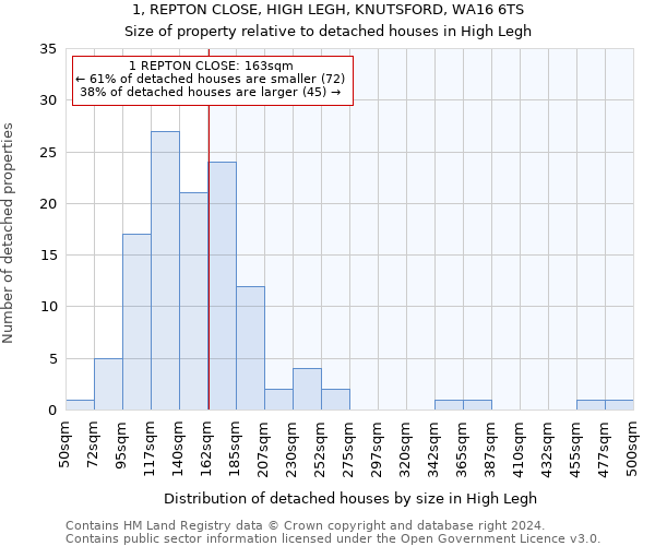1, REPTON CLOSE, HIGH LEGH, KNUTSFORD, WA16 6TS: Size of property relative to detached houses in High Legh
