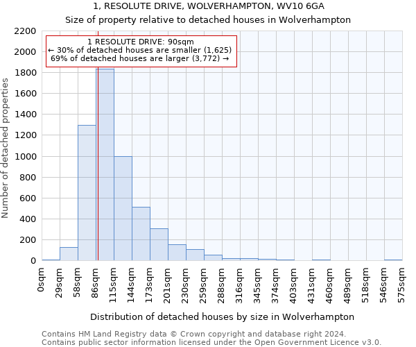 1, RESOLUTE DRIVE, WOLVERHAMPTON, WV10 6GA: Size of property relative to detached houses in Wolverhampton