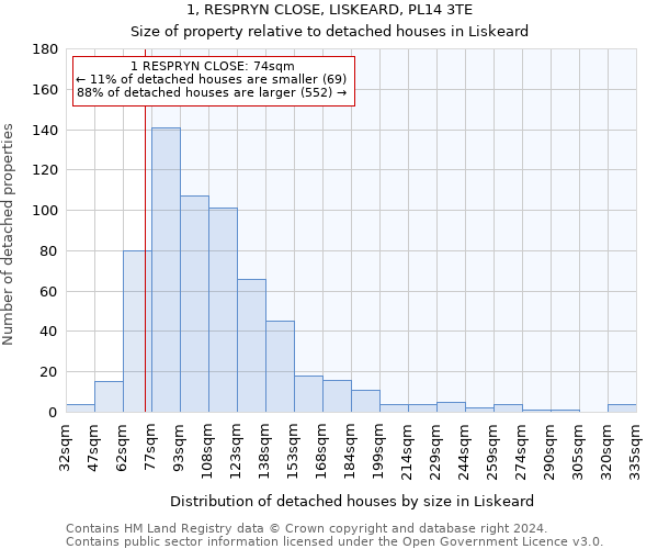 1, RESPRYN CLOSE, LISKEARD, PL14 3TE: Size of property relative to detached houses in Liskeard