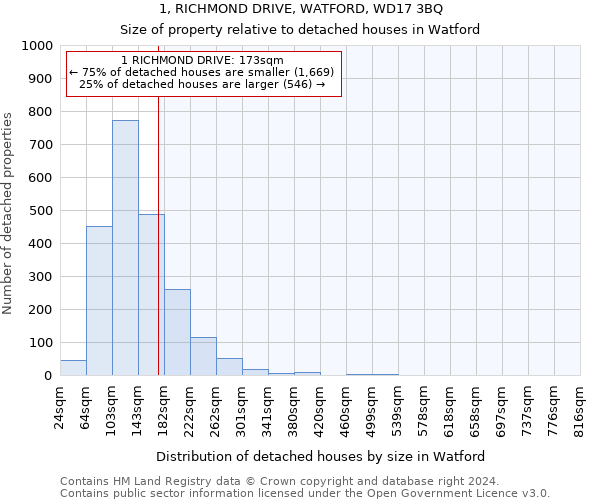 1, RICHMOND DRIVE, WATFORD, WD17 3BQ: Size of property relative to detached houses in Watford