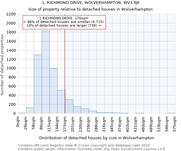 1, RICHMOND DRIVE, WOLVERHAMPTON, WV3 9JE: Size of property relative to detached houses in Wolverhampton