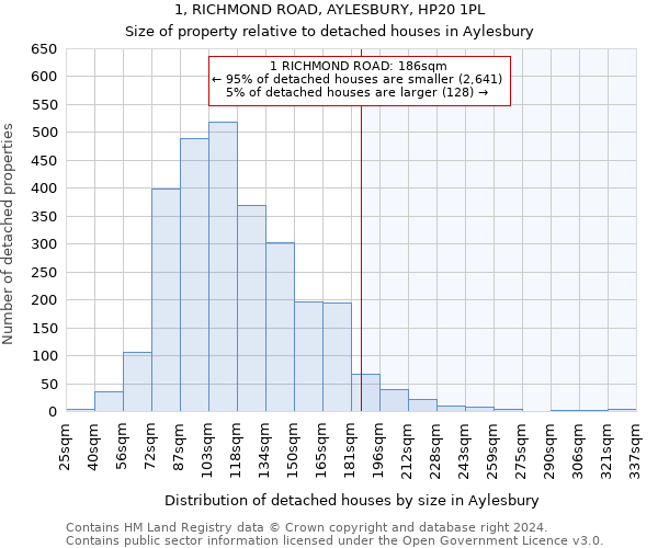 1, RICHMOND ROAD, AYLESBURY, HP20 1PL: Size of property relative to detached houses in Aylesbury