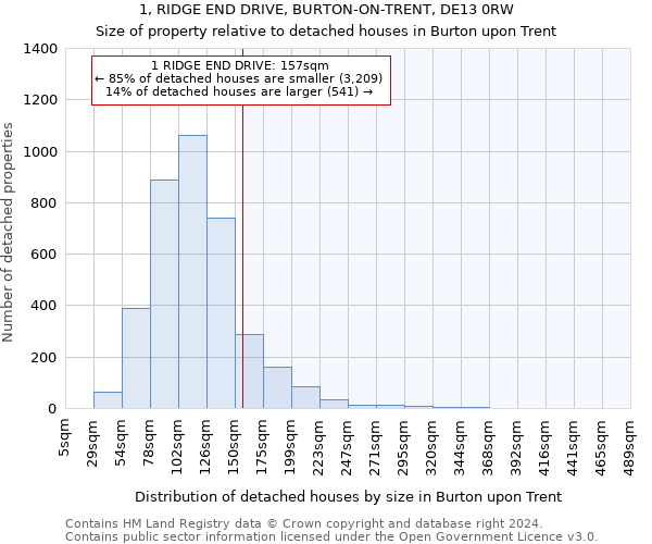 1, RIDGE END DRIVE, BURTON-ON-TRENT, DE13 0RW: Size of property relative to detached houses in Burton upon Trent