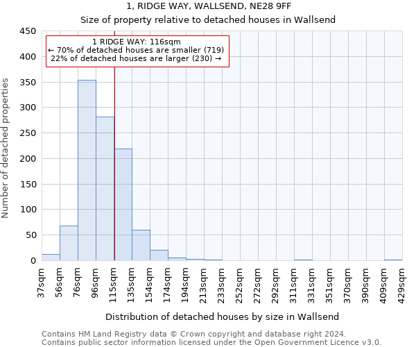 1, RIDGE WAY, WALLSEND, NE28 9FF: Size of property relative to detached houses in Wallsend