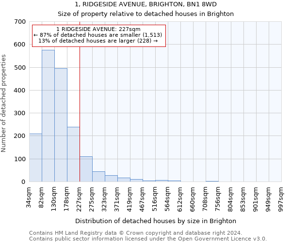1, RIDGESIDE AVENUE, BRIGHTON, BN1 8WD: Size of property relative to detached houses in Brighton