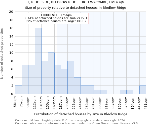 1, RIDGESIDE, BLEDLOW RIDGE, HIGH WYCOMBE, HP14 4JN: Size of property relative to detached houses in Bledlow Ridge