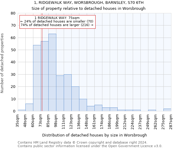 1, RIDGEWALK WAY, WORSBROUGH, BARNSLEY, S70 6TH: Size of property relative to detached houses in Worsbrough