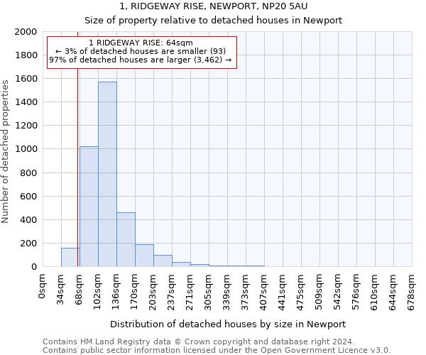 1, RIDGEWAY RISE, NEWPORT, NP20 5AU: Size of property relative to detached houses in Newport