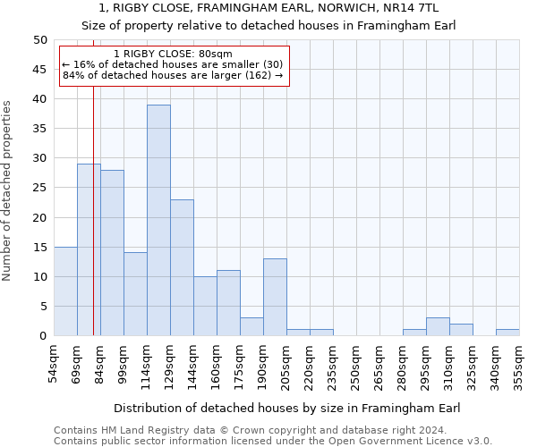 1, RIGBY CLOSE, FRAMINGHAM EARL, NORWICH, NR14 7TL: Size of property relative to detached houses in Framingham Earl