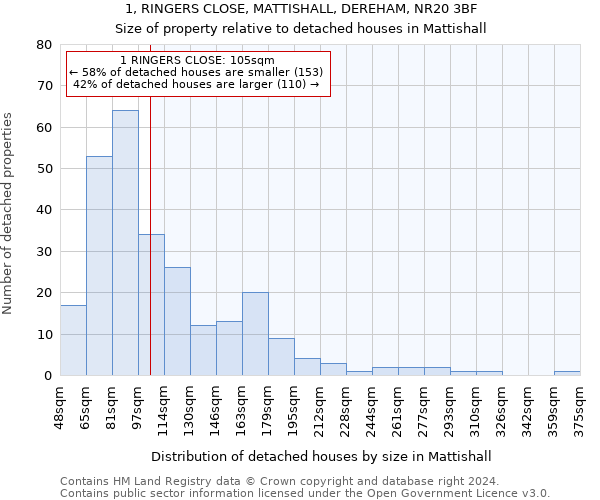 1, RINGERS CLOSE, MATTISHALL, DEREHAM, NR20 3BF: Size of property relative to detached houses in Mattishall