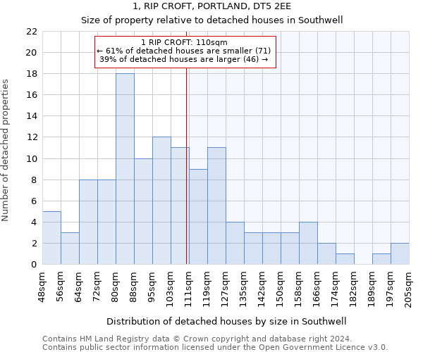 1, RIP CROFT, PORTLAND, DT5 2EE: Size of property relative to detached houses in Southwell