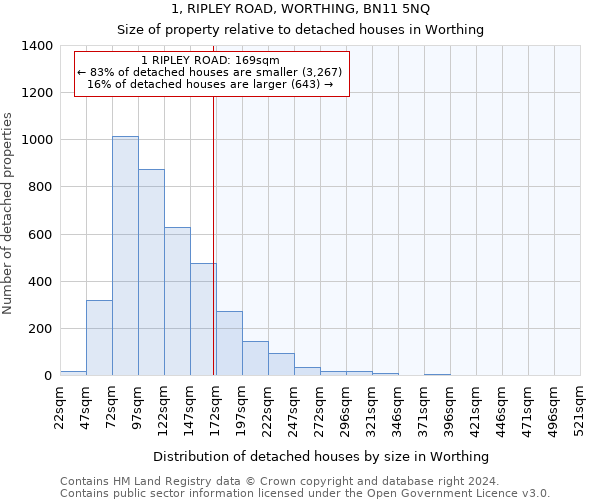 1, RIPLEY ROAD, WORTHING, BN11 5NQ: Size of property relative to detached houses in Worthing