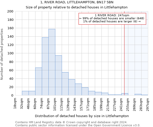1, RIVER ROAD, LITTLEHAMPTON, BN17 5BN: Size of property relative to detached houses in Littlehampton