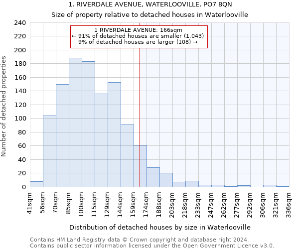 1, RIVERDALE AVENUE, WATERLOOVILLE, PO7 8QN: Size of property relative to detached houses in Waterlooville
