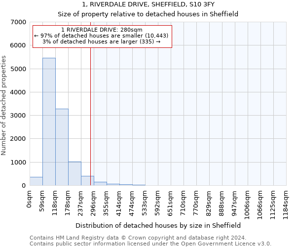 1, RIVERDALE DRIVE, SHEFFIELD, S10 3FY: Size of property relative to detached houses in Sheffield