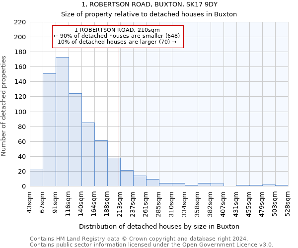 1, ROBERTSON ROAD, BUXTON, SK17 9DY: Size of property relative to detached houses in Buxton