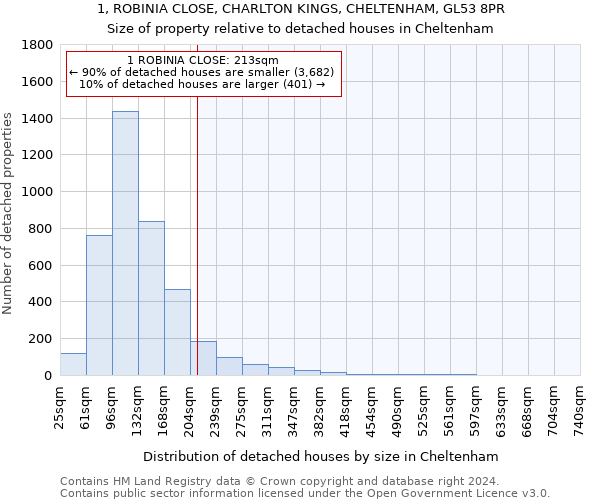 1, ROBINIA CLOSE, CHARLTON KINGS, CHELTENHAM, GL53 8PR: Size of property relative to detached houses in Cheltenham