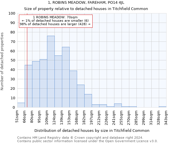 1, ROBINS MEADOW, FAREHAM, PO14 4JL: Size of property relative to detached houses in Titchfield Common
