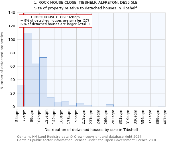 1, ROCK HOUSE CLOSE, TIBSHELF, ALFRETON, DE55 5LE: Size of property relative to detached houses in Tibshelf
