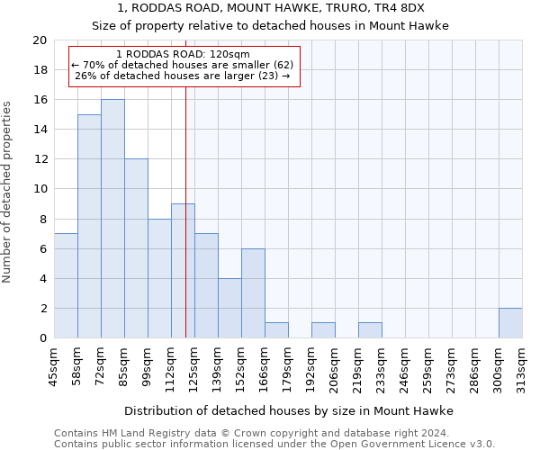 1, RODDAS ROAD, MOUNT HAWKE, TRURO, TR4 8DX: Size of property relative to detached houses in Mount Hawke