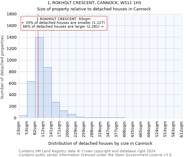 1, ROKHOLT CRESCENT, CANNOCK, WS11 1HS: Size of property relative to detached houses in Cannock