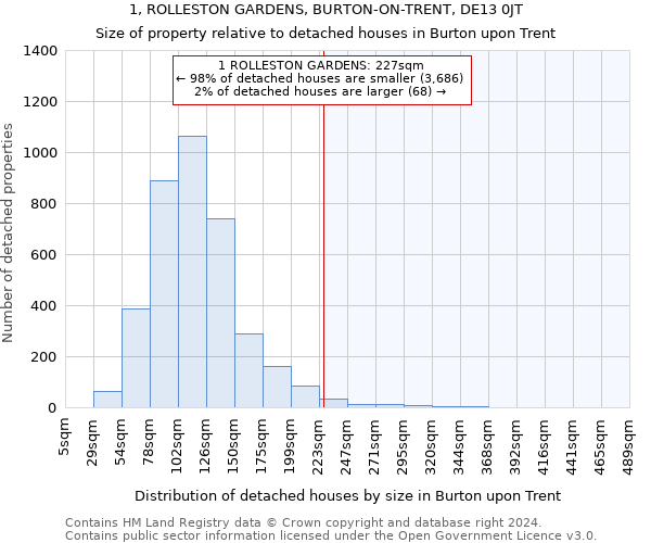 1, ROLLESTON GARDENS, BURTON-ON-TRENT, DE13 0JT: Size of property relative to detached houses in Burton upon Trent