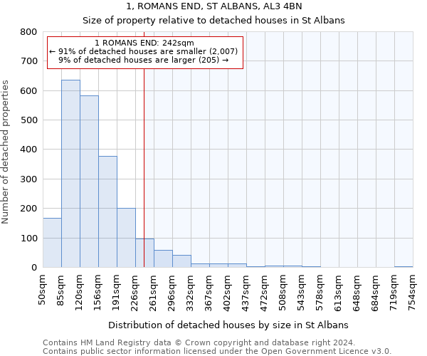 1, ROMANS END, ST ALBANS, AL3 4BN: Size of property relative to detached houses in St Albans