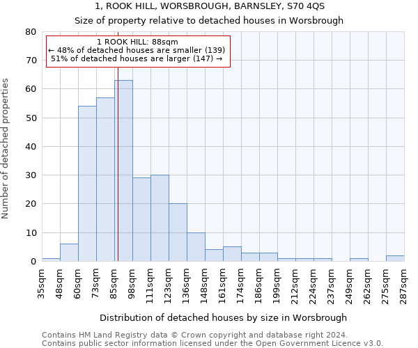 1, ROOK HILL, WORSBROUGH, BARNSLEY, S70 4QS: Size of property relative to detached houses in Worsbrough