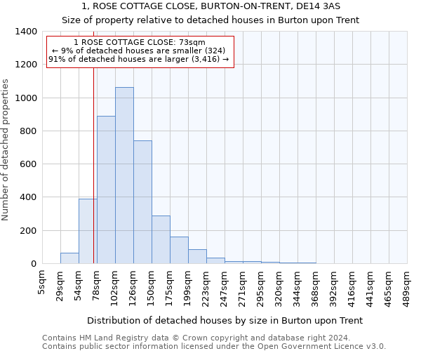 1, ROSE COTTAGE CLOSE, BURTON-ON-TRENT, DE14 3AS: Size of property relative to detached houses in Burton upon Trent