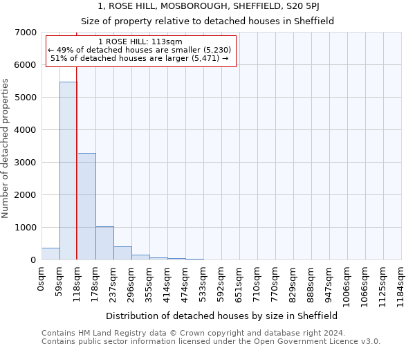 1, ROSE HILL, MOSBOROUGH, SHEFFIELD, S20 5PJ: Size of property relative to detached houses in Sheffield