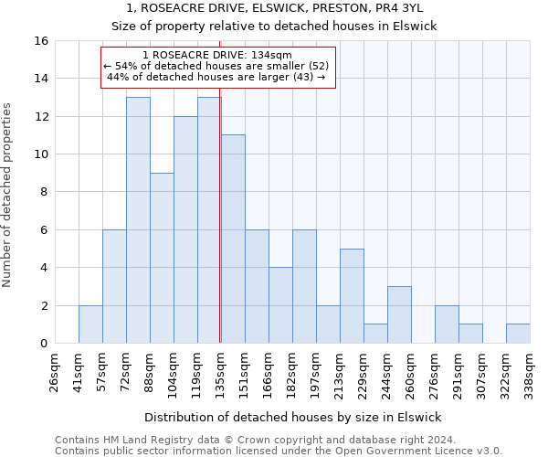 1, ROSEACRE DRIVE, ELSWICK, PRESTON, PR4 3YL: Size of property relative to detached houses in Elswick