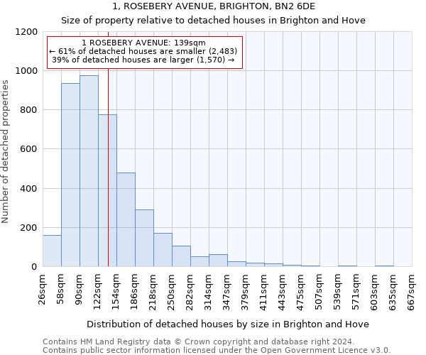 1, ROSEBERY AVENUE, BRIGHTON, BN2 6DE: Size of property relative to detached houses in Brighton and Hove