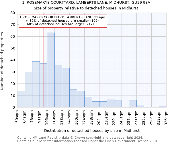 1, ROSEMARYS COURTYARD, LAMBERTS LANE, MIDHURST, GU29 9SA: Size of property relative to detached houses in Midhurst