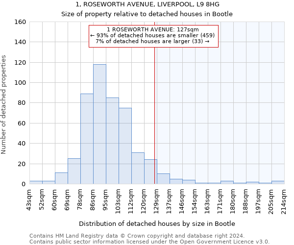 1, ROSEWORTH AVENUE, LIVERPOOL, L9 8HG: Size of property relative to detached houses in Bootle