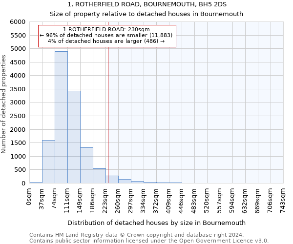 1, ROTHERFIELD ROAD, BOURNEMOUTH, BH5 2DS: Size of property relative to detached houses in Bournemouth